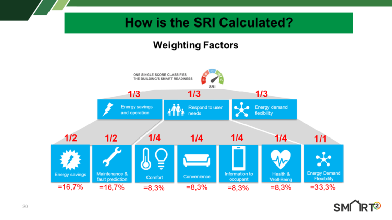 I fattori per misurare lo Smart Readiness Indicator