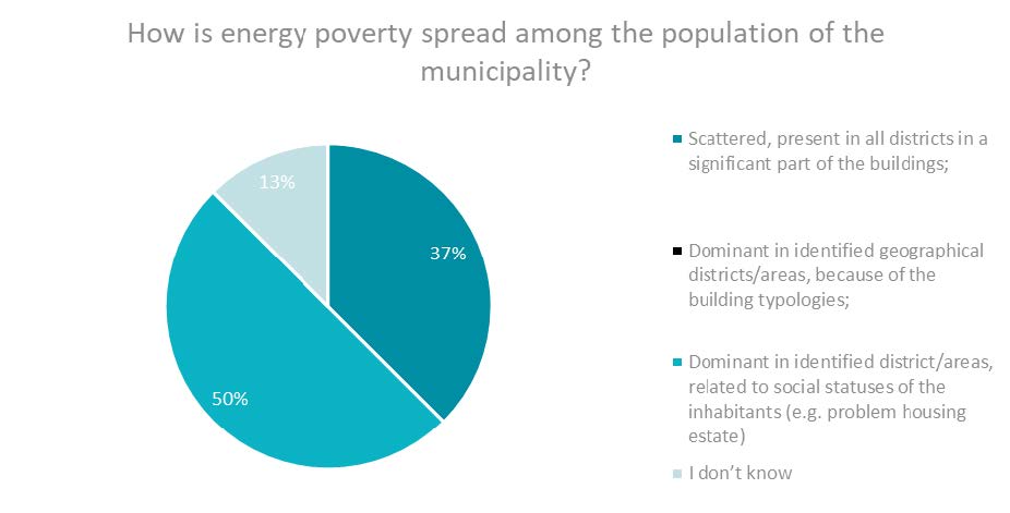 13: Pie chart showing the spread of energy poverty among the population according to the Italian experts interviewed.