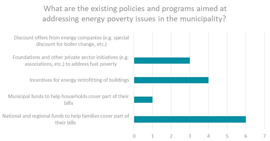 Identification of existing policies and programs addressing energy poverty according to the Italian experts interviewed.