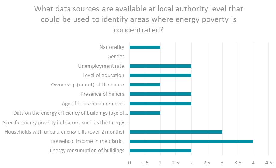 Bar chart identifying the main source of information available to detect areas at high risk of energy poverty according to the Italian experts interviewed.