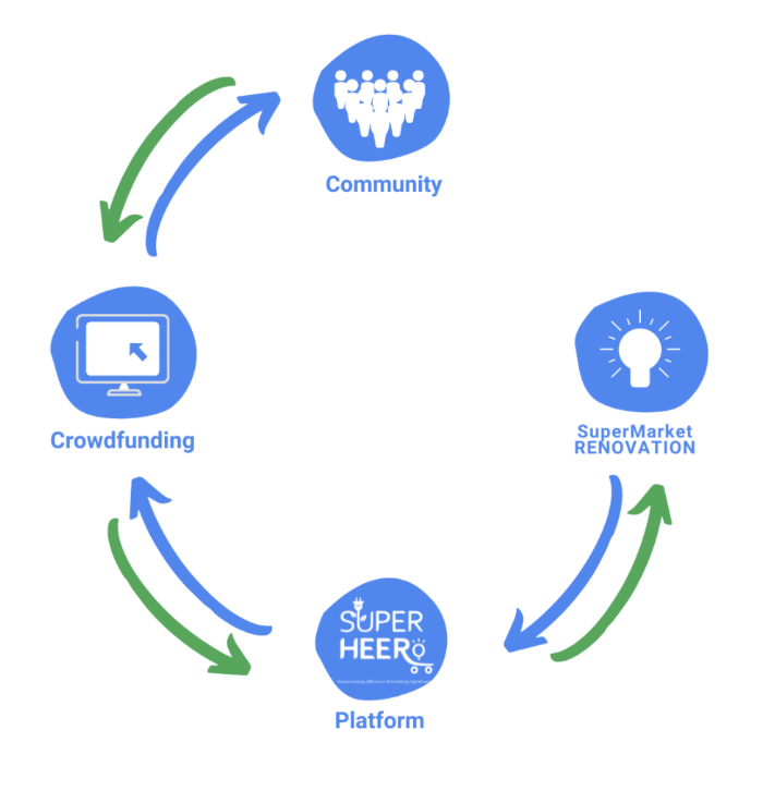 Crowdlending Super Heero - processo