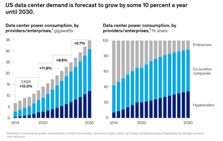 Figure 1 US Data Centres Market Outlook (McKinsey & Company)