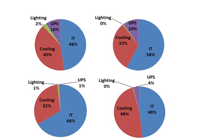 Server Room Energy Consumption Breakdown