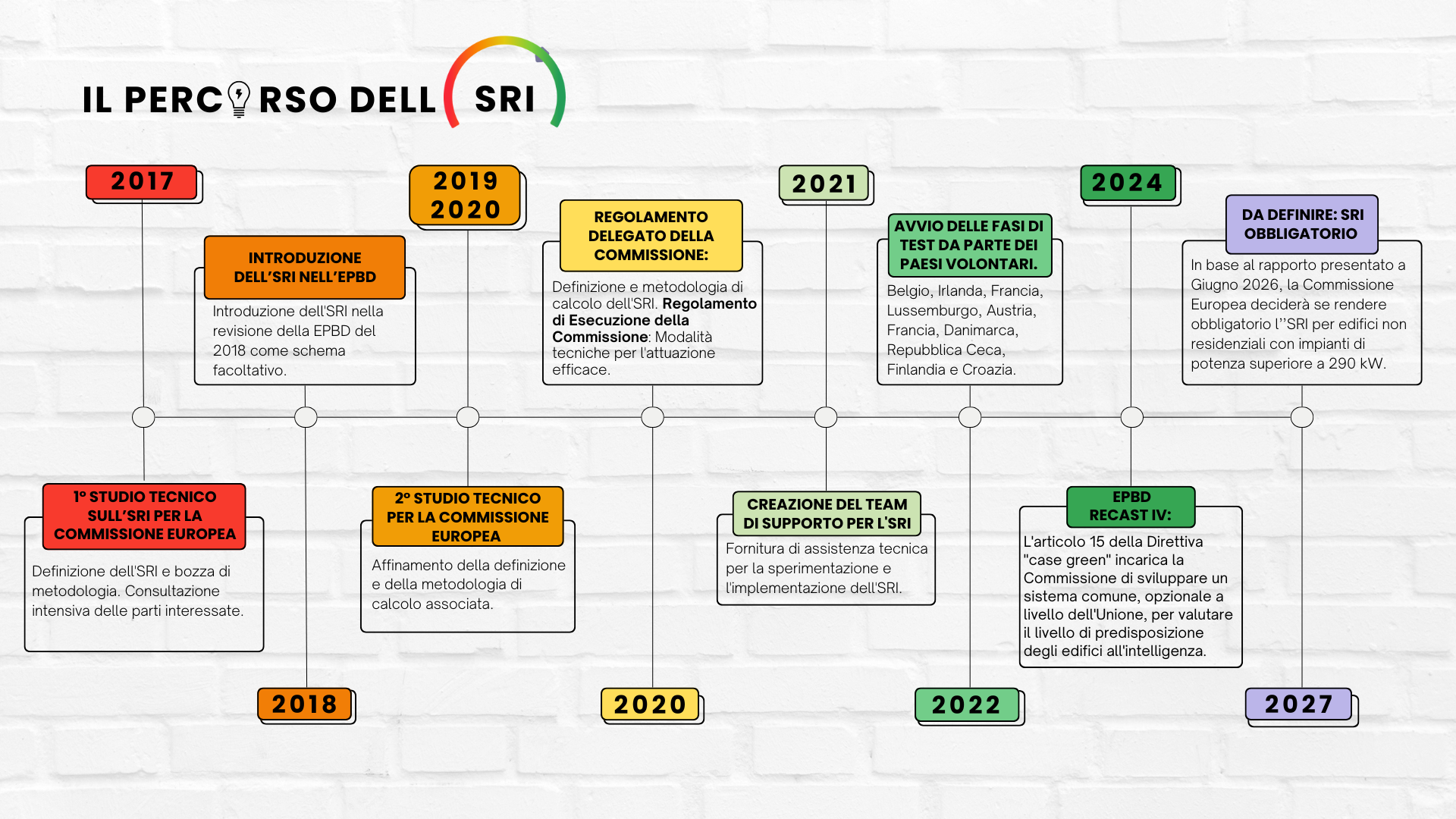 Il Percorso del'SRI