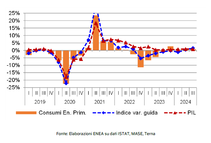 Consumi di energia primaria, PIL e indice delle variabili guida (var.