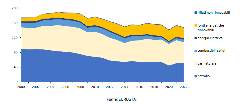 Domanda di energia primaria in Italia. Dettaglio per fonte energetica, anni 2000 – 2022 (Mtep)