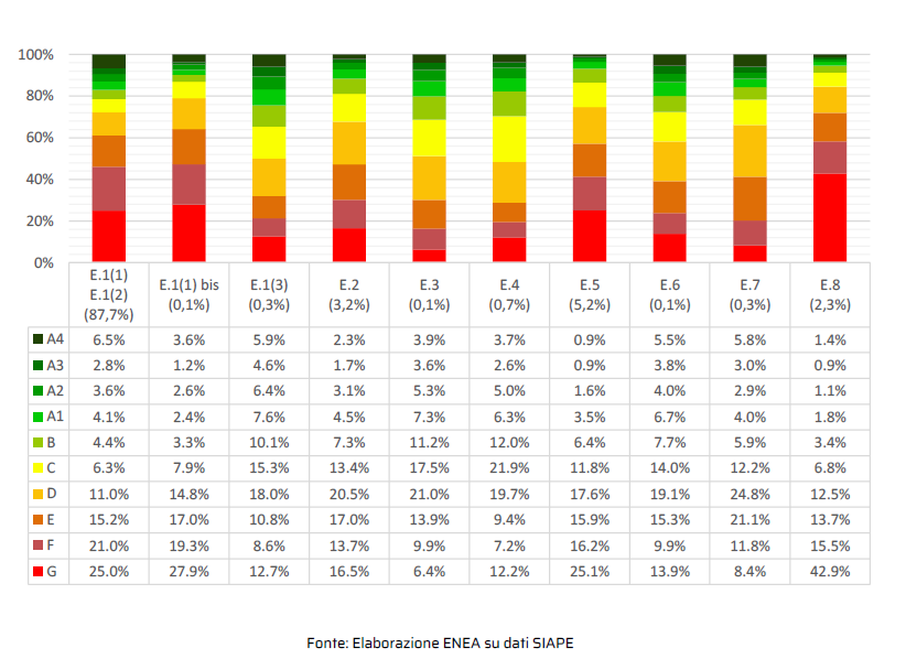 Distribuzione percentuale per destinazione d’uso secondo la classificazione da D.P.R. 412/1993 e, per ogni classificazione, per classe energetica in base all’analisi degli APE immessi nel SIAPE ed emessi nel 2023.