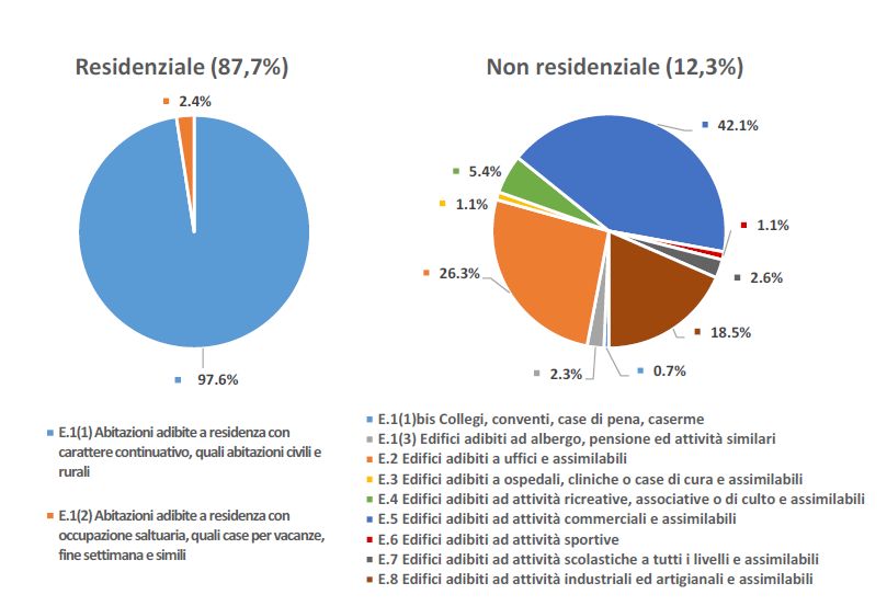 Distribuzione per destinazione d’uso secondo la classificazione del D.P.R. 412/1993 in base all’analisi degli APE immessi nel SIAPE ed emessi nel 2023.