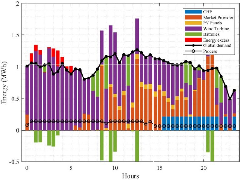 Denim Optimized scenario with batteries of 1Mwh